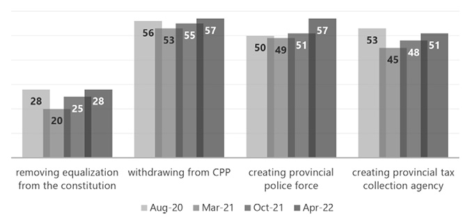 A bar graph shows the following factors changing from August 2020 to April 2022 as follows: Removing equalization from the constitution: 28 to 28, Withdrawing from CPP: 56 to 57, Creating provincial police force: 50 to 57, Creating a provincial tax agency: 53 to 51