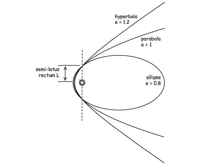 Elliptic, parabolic and hyperbolic trajectories around the sun.