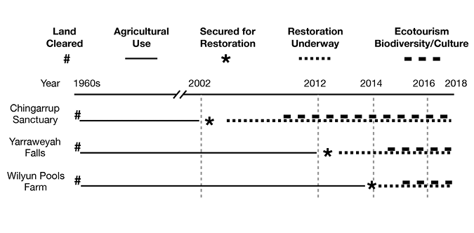 Horizontal Timeline depicting the land use regimes and restoration projects at the properties in Gondwana Link.