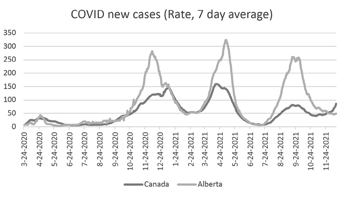 A line graph shows COVID new cases (Rate, 7 day average) from March 24 2020 to November 24 2021. The graph shows that the lines for Canada and Alberta are the same except during three spikes, where Alberta rises more sharply, to then fall and rejoin the Canada line each time.