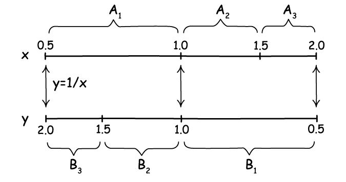The variables x and y are represented by two intervals. x = 0.5 to 1.0 corresponds to y = 1.0 to 2.0; and y = 0.5 to 1.0 corresponds to x = 1.0 to 2.0