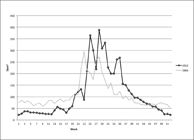 A graph compares the Bow River weekly flow at Calgary in 1912 and 1966.