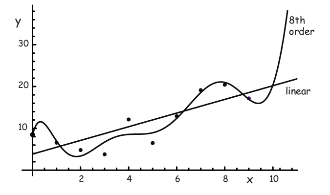 The graph shows a scattering of data points, a linear curve of best fit and an 8th order curve that weaves implausibly through the data
