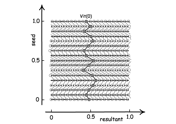 An extension of the construction of Figure 14.7 produces the partition sought.