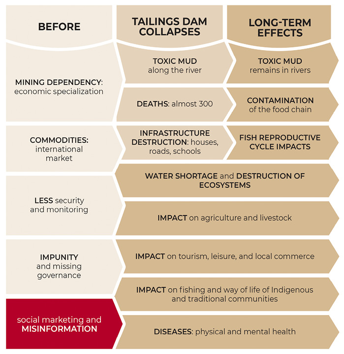 Colour diagram: Diagram shows there are many immediate and long term effects of tailings dam collapses.