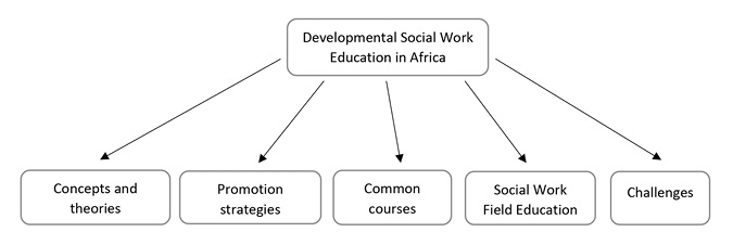 A box reads Developmental Social Work Education in Africa. Arrows point down to a line of five other boxes arranged in a line. From left to right they read: 1.	Concept and theories 2.	Promotion strategies 3.	Common courses 4.	Social Work Field Education 5.	Challenges
