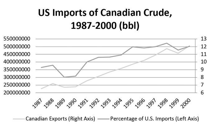 A line graph showing exports of Canadian crude oil into USA relative to the percentage of overall US imports over 13 years. Canadian exports steadily increase from 1990 onward after a small initial dip. The percentage of US imports also trends upward after a moderate dip in the late '80s. Percentage of US imports of Canadian crude plateaus in the late '90s.
