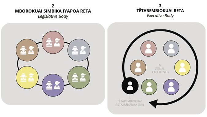 Colour graph: This two part graph shows that the Legislative Body has a circular structure, and the Executive Body has a structure of six executives who are led by a single leader.