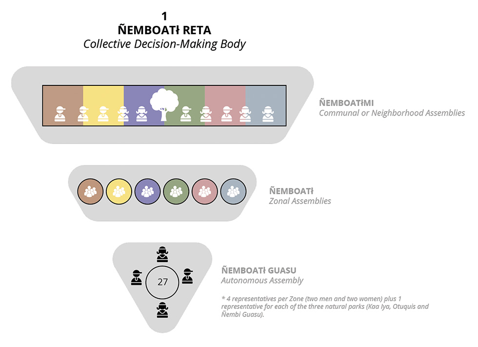 Colour graph: A three tiered triangle of the internal organizations. The top and broadest tier is NEMBOATIMI, the middle tier is NEMBOATI, and the tip and smallest tier is NEMBOATI GUASU.