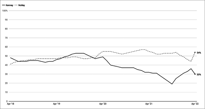 A line graph shows that from April 2018 to April 2022 Jason Kenney’s approval dropped from approximately 48% to 30%, and Rachel Notley’s approval rose from approximately 41% to 54%