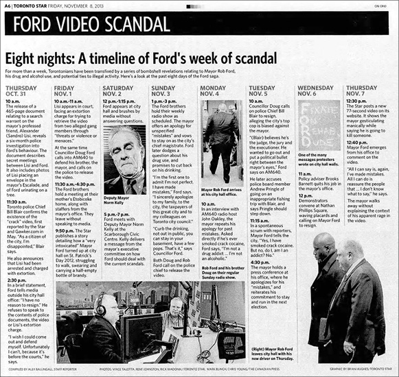 Black and white scan of newspaper front page: The newspaper is Toronto Star, and the main headline at the top is “Ford Video Scandal. Eight nights: A timeline of Ford’s week of scandal.” 8 columns detailing different days and times are included. There are 5 images: Deputy Mayor Norm Kelly, showing a frowning older man, Rob Ford and his brother Doug on their regular Sunday radio show, with two men sitting in a radio station booth, wearing headphones and surrounded by monitors and microphones, Mayor Rob Ford arrives at his city hall office, showing the back of a man in a suit walking down a corridor, One of the many messages, a placard with an acrostic poem spelling FORD – Fixate On Rehab Dude, and Mayor Rob Ford leaves city hall, showing a side profile of two men in suits walking.