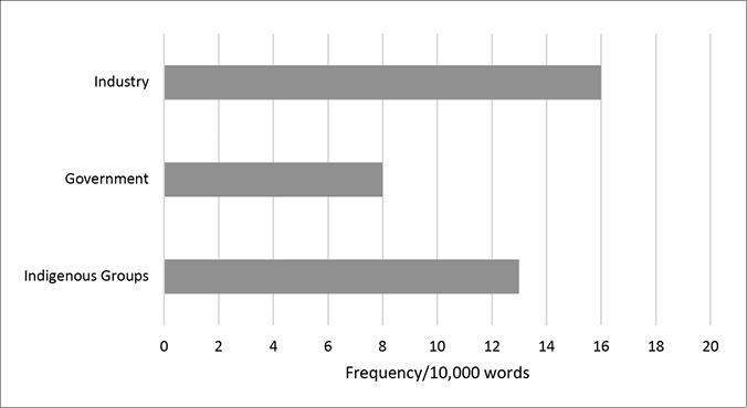 Black and white graph. A bar graph compares the frequency of use of “Capacity” per 10,000 words by Industry, Government, and Indigenous Groups. Industry uses Capacity most frequently, Indigenous Groups use Capacity less frequently, and Government uses Capacity least frequently.