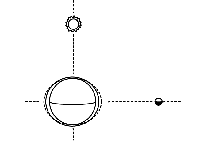 Smaller bulges on either side of the earth along the earth-moon axis when the sun is not on this axis.