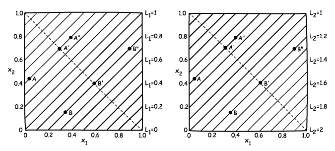 Contours of constant L1 and L2 are drawn in x1 x2 space. The contours are the same straight lines for both L1 and L2 so that there are no dominance relations.