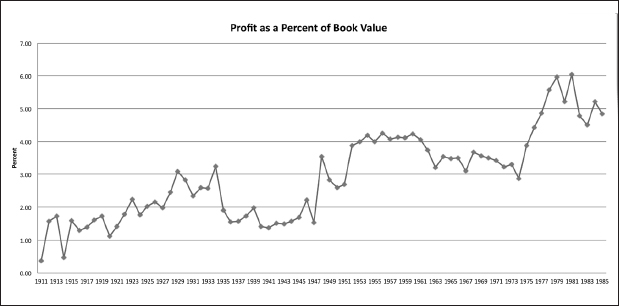 A graph labelled, 'Profit as a percent of Book Value'.
