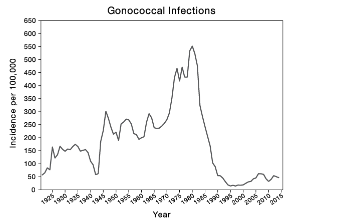 Black and white graph: A line graph shows the incidence of gonococcal infections per 100,000 people from 1919 to 2014. The line steadily grows in the beginning of the period and peaks between 1970 and 1980 (around 550), and declines sharply after that, stabilizing at low levels (less than 70) through 2014.