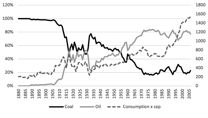 A line graph showing energy consumption by fuel source against consumption per capita over a 125 year period. Initially oil contributes 100% of the energy consumed, with coal increasing gradually until 1915, when coal and oil consumption are nearly equal. Oil takes the greater share again in 1935 but steadily declines until coal use surpasses it in 1955. Afterwards, oil dips to a 20% share in the 1970s and stay relative stable there until 2005. Consumption per capita trends upward throughout with the most dramatic increase occurring in the late 90s.