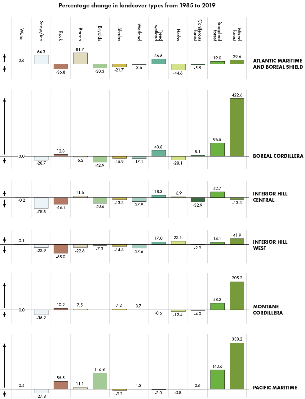 Bar graphs