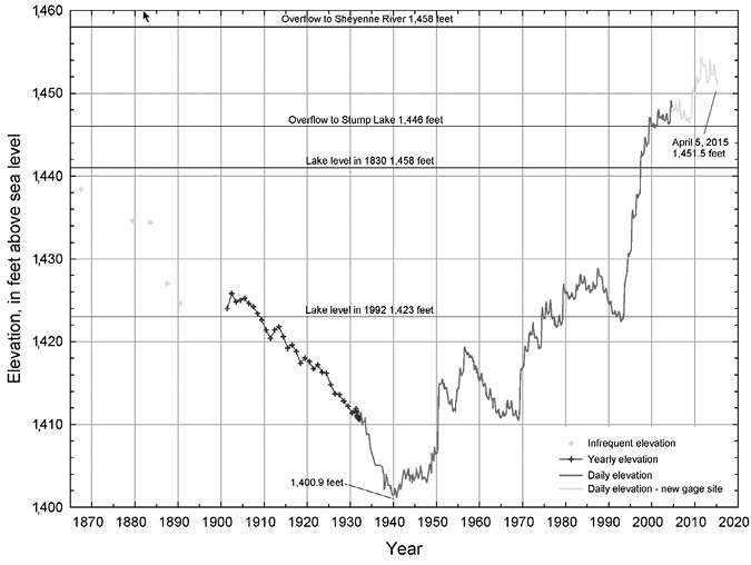 This graph shows the annual peak water elevations (in feet above sea level) for Devils Lake from about 1900 to the present. 