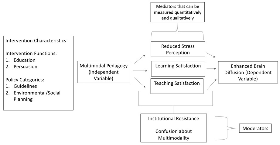 This figure shows a flow chart in four columns. The first contains a box that reads: Intervention Characteristics Intervention Functions: 1.	Education 2.	Persuasion Policy Categories: 1.	Guidelines 2.	Environmental/Social Planning The second contains a box that reads: Multimodal Pedagogy (Independent Variable) The third column contains five boxes. Three arrows flow from column 2 to the middle three boxes. These read: 1.	Reduced Stress Perception 2.	Learning Satisfaction 3.	Teaching Satisfaction The top box has a bracket showing it applies to the column. It reads: Mediators that can be measured quantitatively and qualitatively The bottom box has a bracket showing it applied to the column. It reads: Institutional Resistance Confusion about Multimodality. The fourth column has two boxes. Three arrows flow from the three middle boxes in column three to a box that reads: Enhanced Brain Diffusion (Dependent Variable) The second box flows off the bottom column and reads: Moderators.