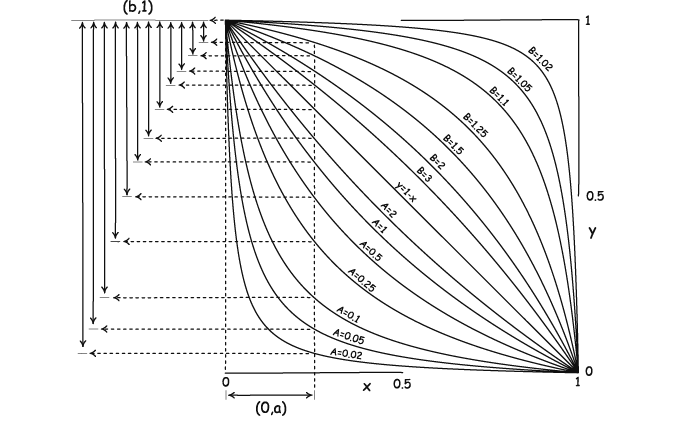 A family of functions from x to y is displayed that implements condition (ii).