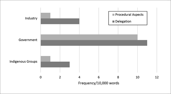 Black and white graph. A bar graph compares the frequency of use of “Procedural Aspects,” and “Delegation” per 10,000 words by Industry, Government, and Indigenous Groups. Values are similar for Industry and Indigenous Groups, which use Delegation more frequently than Procedural Aspects. Government uses both terms much more frequently, with Delegation being used slightly more.