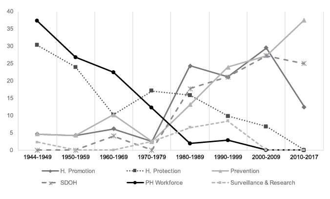 Black and white graph: Line graph depicting trends in various public health topics of resolutions carried out by the Alberta Public Health Association from 1944 to 2017. The resolutions are organized according to their alignment with key public health domains, each with a distinctive design, expressed as a percent of total resolutions by decade. Note: two time periods (1944–1949, and 2010–2017) are partial decades.. Health Protection and Public Health Workforce show a general decrease throughout the period. Prevention and SDOH (socioeconomic determinants of health) rises gradually over time, especially since the 1970s. Health promotion efforts start to increase in the 1970s but decline after the 2000s. Surveillance & Research activities remain relatively low throughout the period.