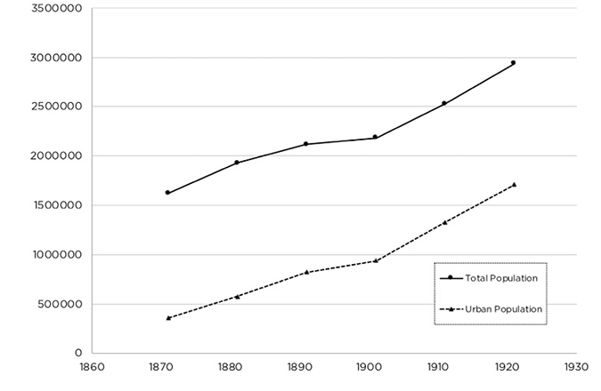 This graph shows demographic changes in urban and total populations in Southern Ontario from 1871 to 1921.