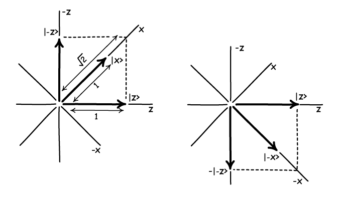 |z> and |-z> are shown as arrows perpendicular to each other. Their vector sum after normalization is |x>. Similarly |z> minus |-z> sums to |-x>.