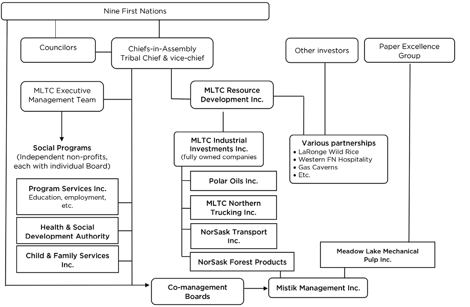 Black and white chart. Relationship chart, showing the MLTC Governance Structure. The Nine First Nations manage a variety of investments and social programs, largely through Councilors and Chiefs-in-Assembly. Tribal Chief and Vice Chief.
