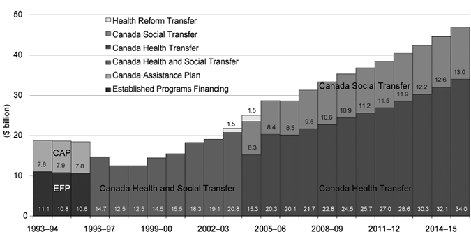 A graph shows the Federal Government Transfers to the Government of Alberta.
