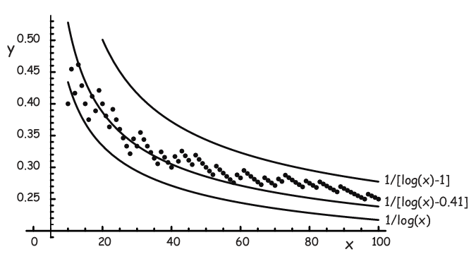 The graph shows a scattering of data and three curves, y=1/[log(x)-1], y=1/[log(x)-0.41] and y=1/log(x).