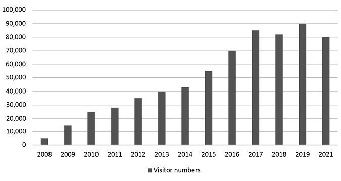 Black and white bar graph. This graph shows that visitor numbers grew steadily between the years of 2008 to 2021, starting at approximately 5,000 and reaching approximately 90,000 at the highest in 2019