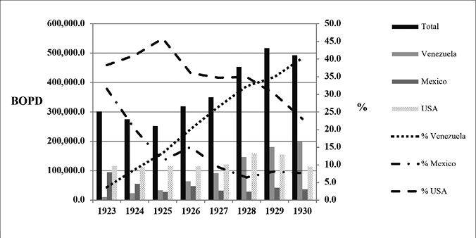 A combination bar chart and line graph plotting total oil production against production in Venezuela, Mexico, and USA over a 7 year period. Total oil production decreases slightly over the first three years then steadily climbs, peaking in 1929. Venezuela's share of production climbs steadily from almost nothing to near 40%, while Mexico's share rapidly declines to around 10%. USA production increases through the first three years, then falls to less than 25% by 1930.