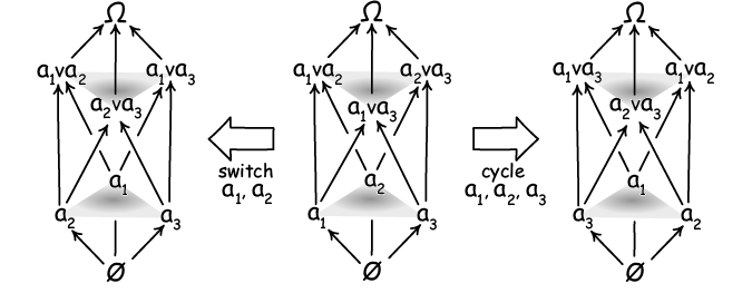 Various permutations of the labels on the atoms does not alter the connections in the network of arrows in the figure
