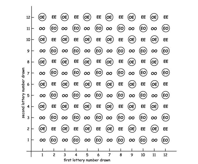 The four outcomes are distributed uniformly and regularly over a two-dimensional space with axes first outcome and second outcome.