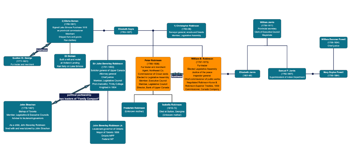 Colour diagram. Family tree style diagram showing relations of brothers Peter and William Robinson, who have two yellow entries in the middle. Their relations include parents, children, siblings, and their relations, and show many connections to the Family Compact.