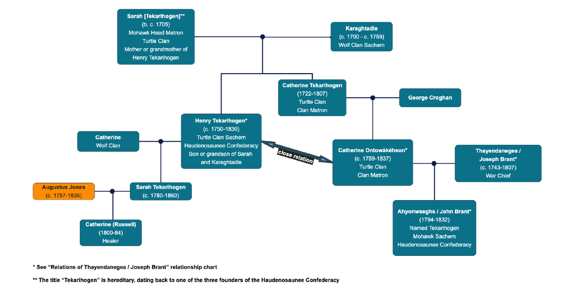 Colour diagram. Family tree style diagram showing relations of Augustus Jones, who is highlighted in yellow on the left side of the diagram. The ancestors and relations of his partner Sarah Tekarihogan are shown in detail on the right of the diagram. 