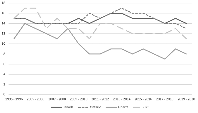 A line graph shows the following change over the period as follows: Canada, 15 to 14, Ontario, 15 to 13, Alberta, 9 to 8 , BC, 15 to 11.