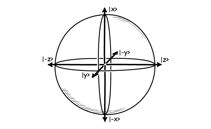 Three-dimensional sphere with axes |x>, |y> and |z>.