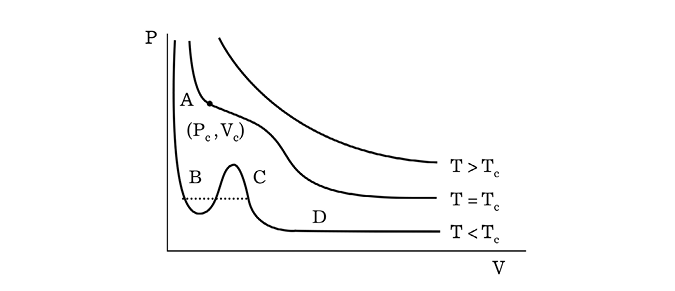 Black and white diagram: Cartesian coordinates, vertical with lower p, horizontal with upper V. 3 curves running approximately parallel from upper left to lower right, in roughly the shape of a function y equals 1 over x. At the right end of upper curve: T greater than upper T subscript c. At the right end of middle curve: T equals upper T subscript c. At the right end of lower curve: T smaller than T subscript c. Next to a point on the middle curve: upper A, and left parenthesis upper P subscript c, comma, upper V subscript c, right parenthesis. Lower curve has an upwards bump. Left of the bump, upper B, right of the bump, upper C, a little further right on the curve: upper D. A dotted horizontal line links a point left of the bump to a point on the right side of the bump.